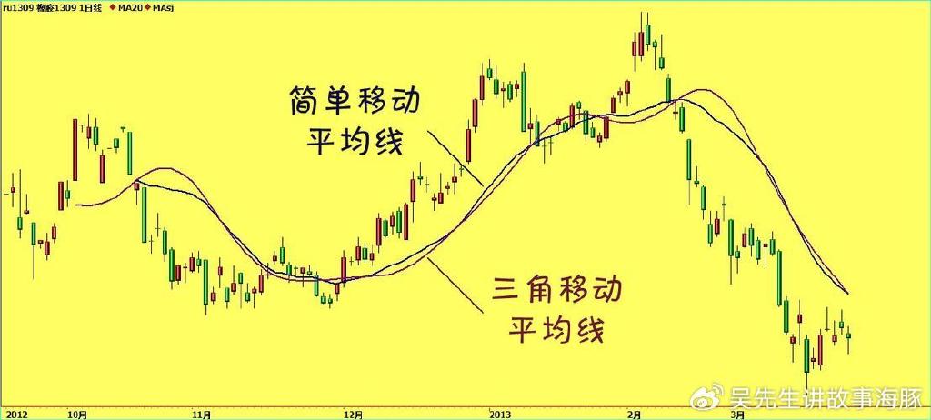 移动平均线RSI布林带MACD交易策略_伦敦金技术指标分析_论文外汇交易指标分析:趋势指标,ma指标,kd指标