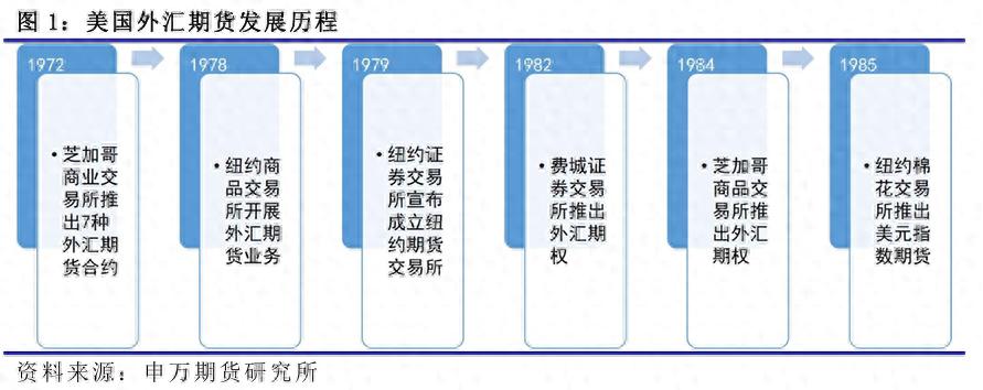 外汇期货交易与外汇期权交易的相同点_美国外汇期货市场规模分析_外汇期货发展历程