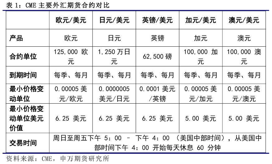 外汇期货交易与外汇期权交易的相同点_外汇期货发展历程_美国外汇期货市场规模分析