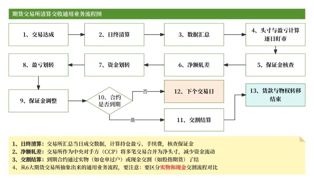 期货清算交收概念及流程_什么是无风险头寸_期货交易清算交收体系