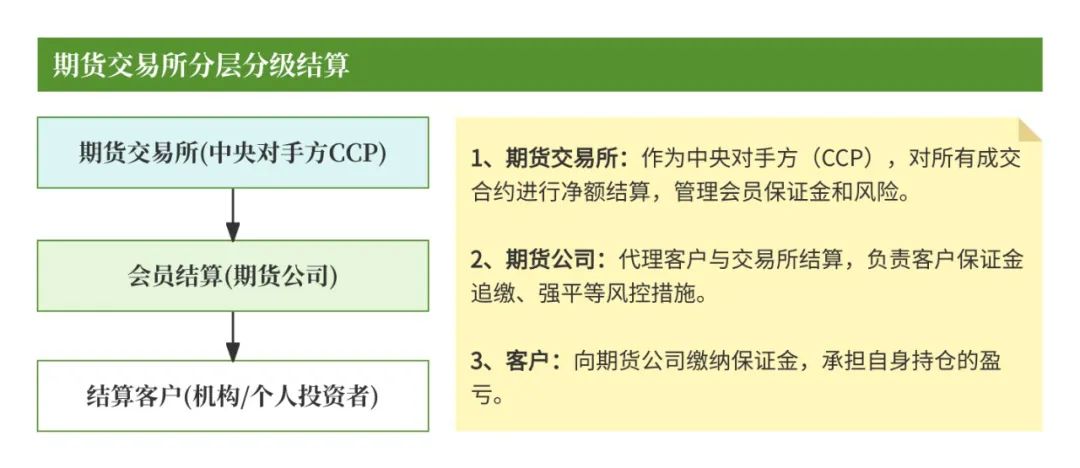 什么是无风险头寸_期货交易清算交收体系_期货清算交收概念及流程