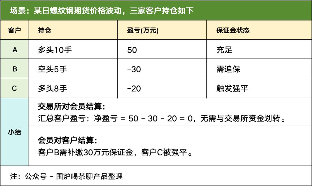 什么是无风险头寸_期货清算交收概念及流程_期货交易清算交收体系