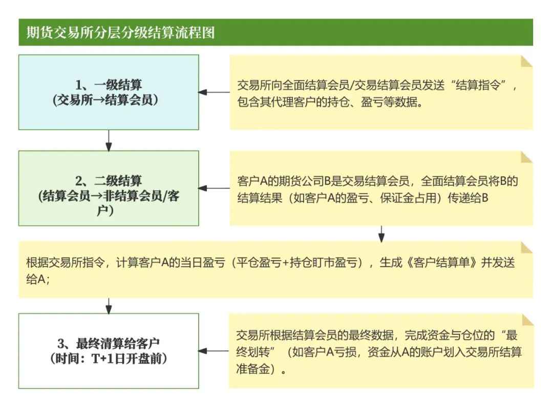 期货交易清算交收体系_什么是无风险头寸_期货清算交收概念及流程