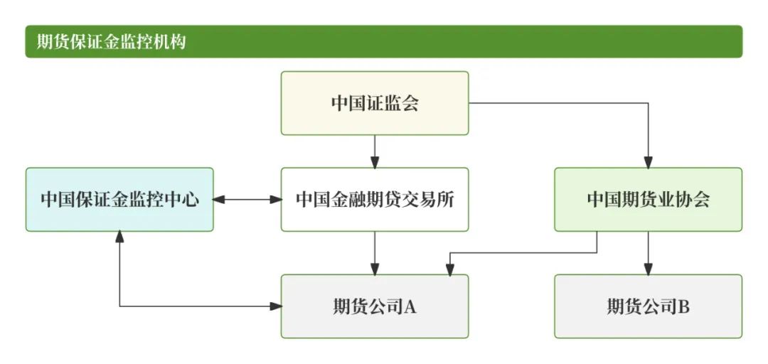 期货清算交收概念及流程_期货交易清算交收体系_什么是无风险头寸