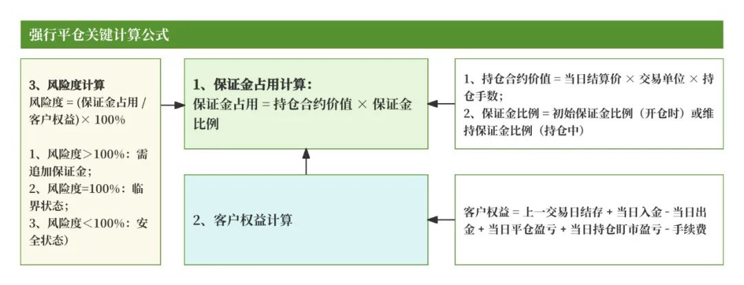期货交易清算交收体系_什么是无风险头寸_期货清算交收概念及流程