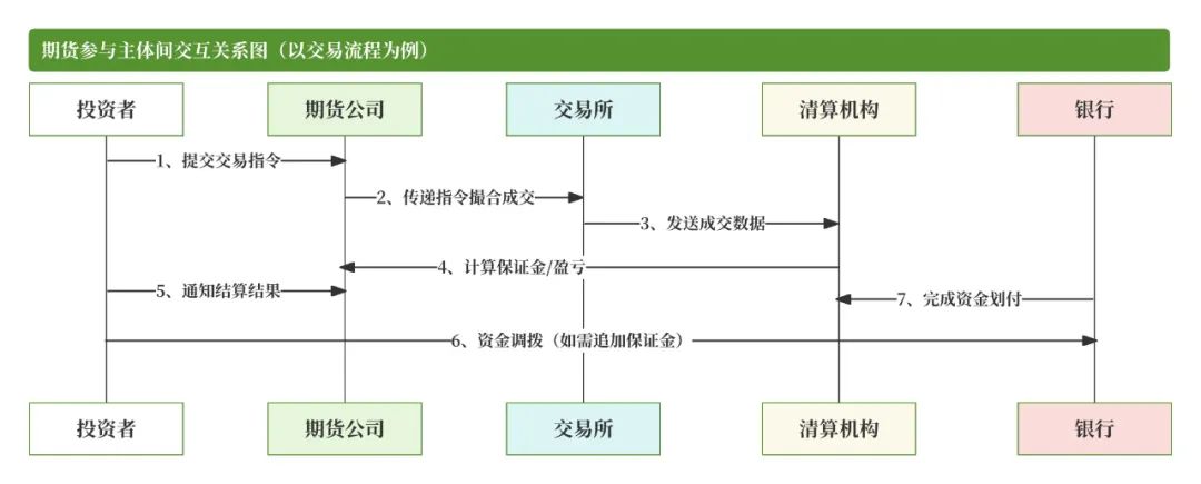 期货清算交收概念及流程_期货交易清算交收体系_什么是无风险头寸