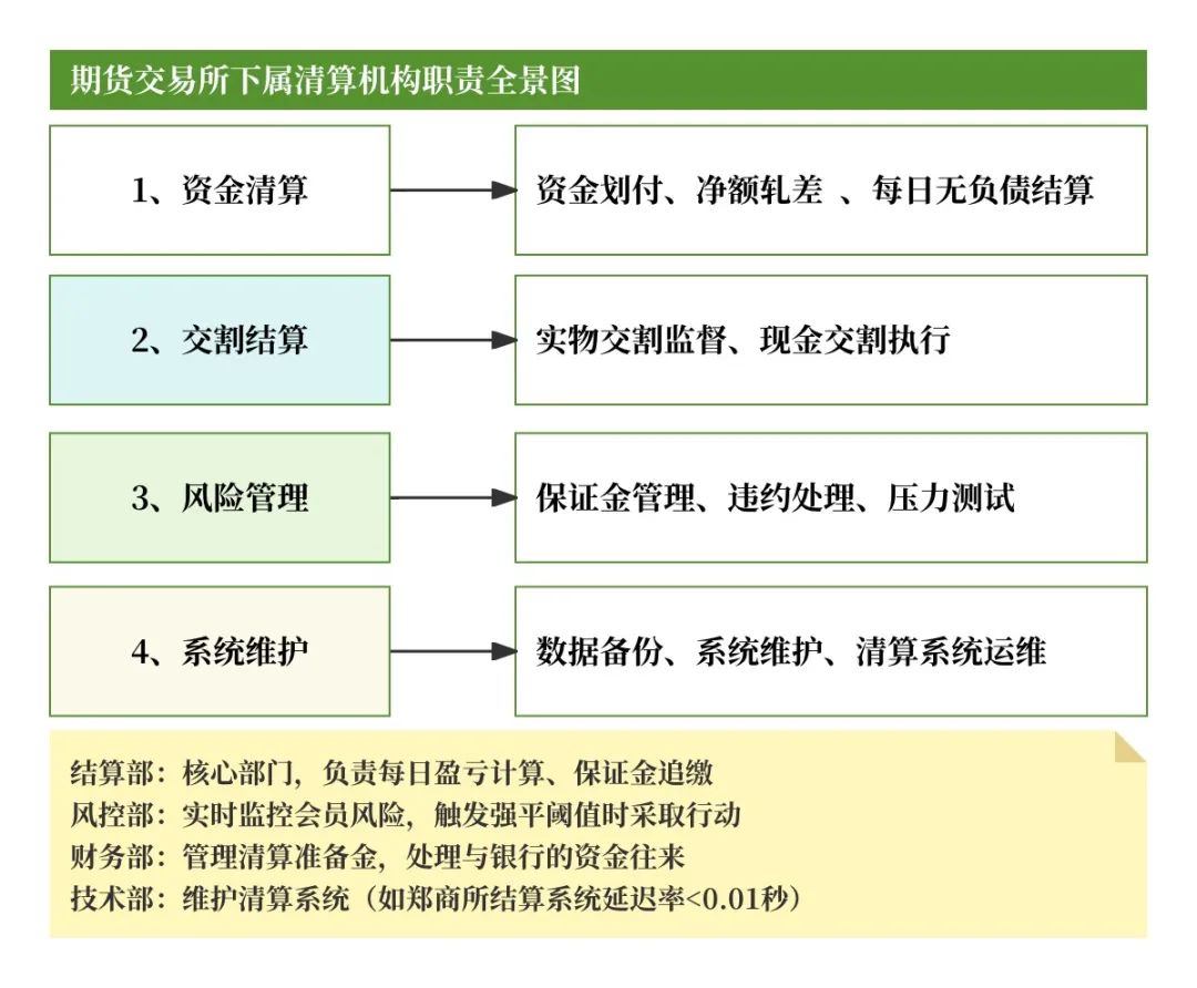 期货清算交收概念及流程_什么是无风险头寸_期货交易清算交收体系