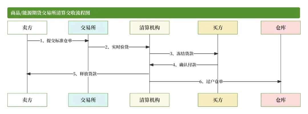 期货交易清算交收体系_期货清算交收概念及流程_什么是无风险头寸