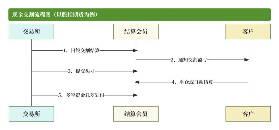 期货清算交收概念及流程_期货交易清算交收体系_什么是无风险头寸