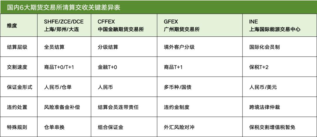 期货交易清算交收体系_期货清算交收概念及流程_什么是无风险头寸