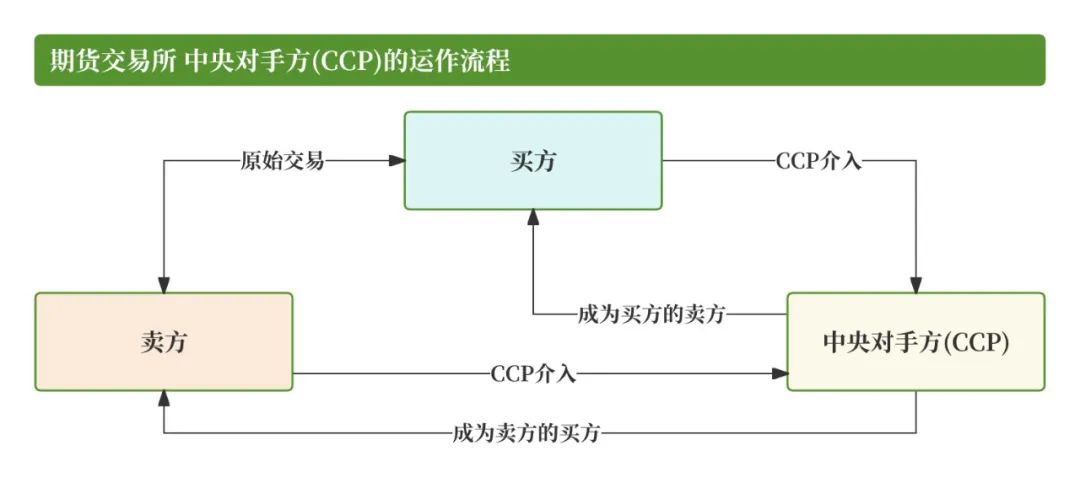 期货交易清算交收体系_什么是无风险头寸_期货清算交收概念及流程