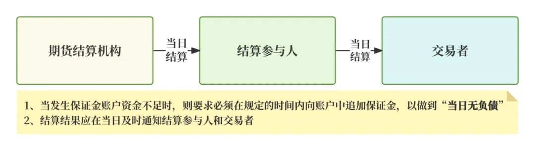 期货交易清算交收体系_期货清算交收概念及流程_什么是无风险头寸