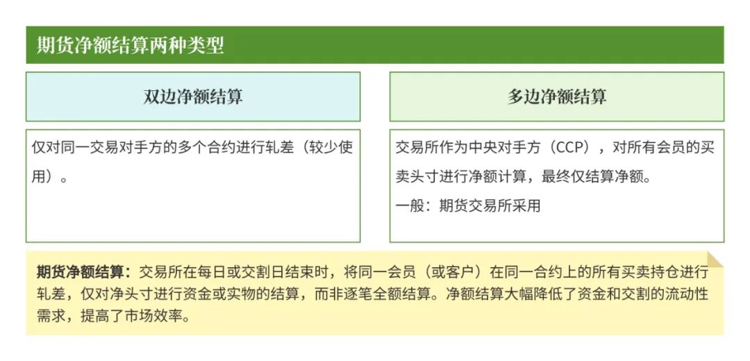 期货交易清算交收体系_期货清算交收概念及流程_什么是无风险头寸