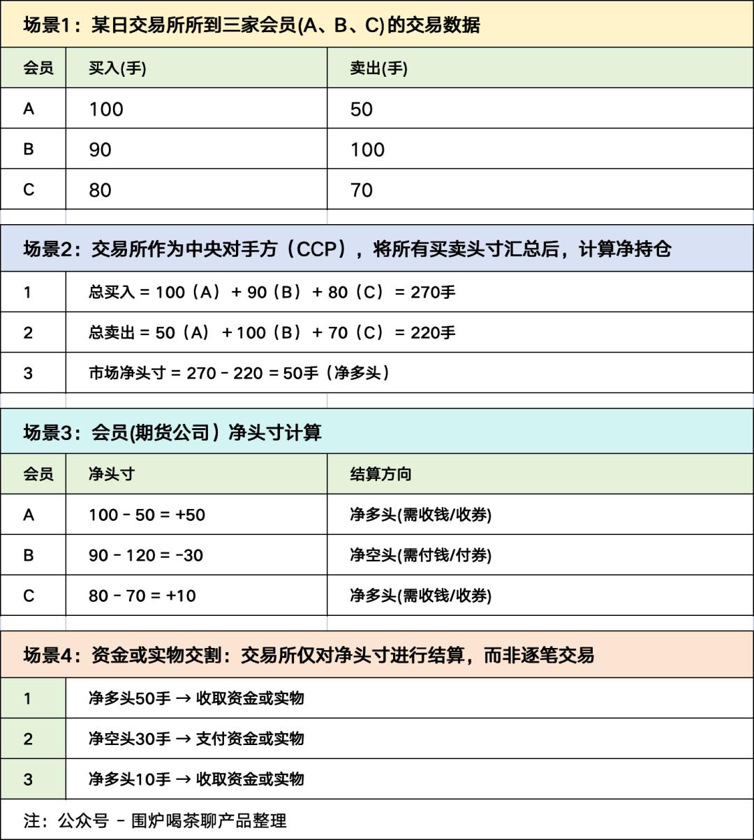 什么是无风险头寸_期货清算交收概念及流程_期货交易清算交收体系