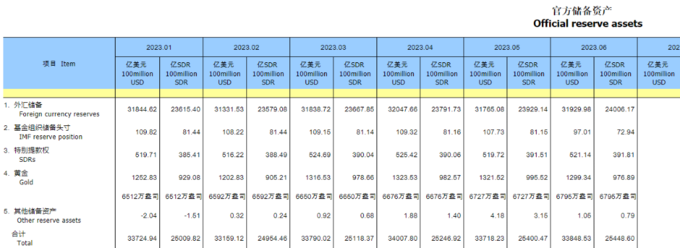 黄金储备连续第八个月上升_中国外汇市场构成_中国6月末外汇储备升至3.193万亿美元