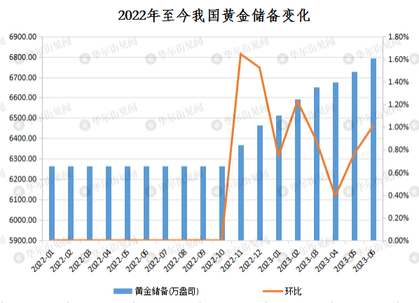 中国外汇市场构成_黄金储备连续第八个月上升_中国6月末外汇储备升至3.193万亿美元