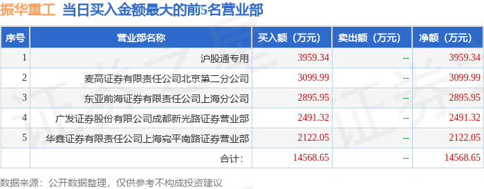 振华重工龙虎榜_600320龙虎榜数据_股票600320