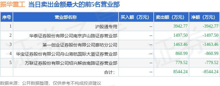 600320龙虎榜数据_振华重工龙虎榜_股票600320