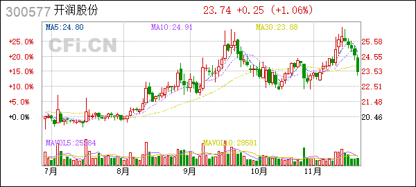 可转债股票一览表_开润股份可转债到期兑付_开润转债最后交易日