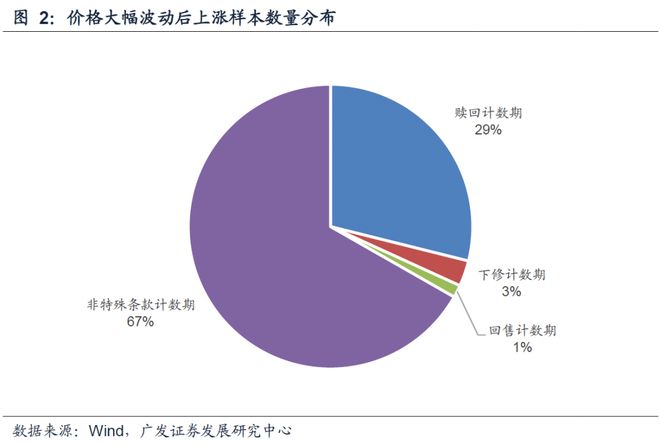 可转债股票一览表_异动可转债成因_异动可转债分类