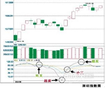 股票各种技术指标_MACD指标使用方法_KDJ指标超买超卖判断