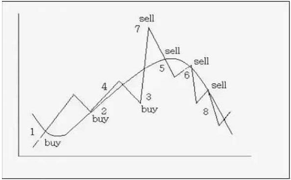 移动平均线MA参数选择_股票各种技术指标_葛蓝碧8项法则应用