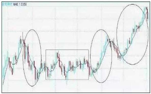 移动平均线MA参数选择_葛蓝碧8项法则应用_股票各种技术指标