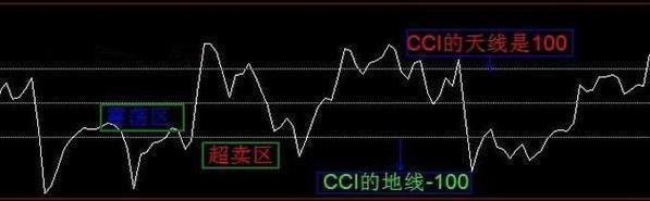 CCI指标背离抄底技巧_CCI指标使用方法_股票各种技术指标
