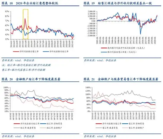 非贸易付汇_银行收付款顺差不顺收原因分析_2020年顺差外汇占款差异