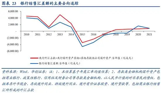 2020年顺差外汇占款差异_非贸易付汇_银行收付款顺差不顺收原因分析