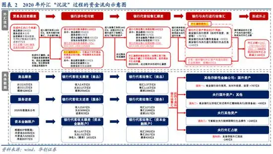 2020年顺差外汇占款差异_非贸易付汇_银行收付款顺差不顺收原因分析
