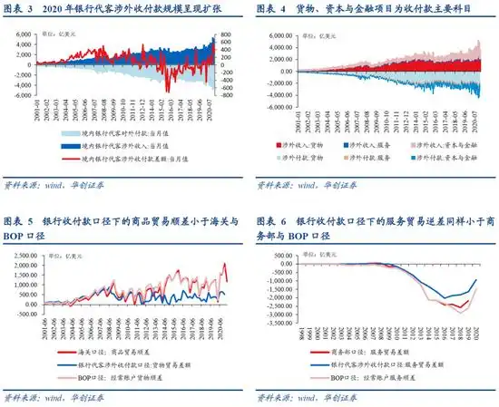 2020年顺差外汇占款差异_银行收付款顺差不顺收原因分析_非贸易付汇