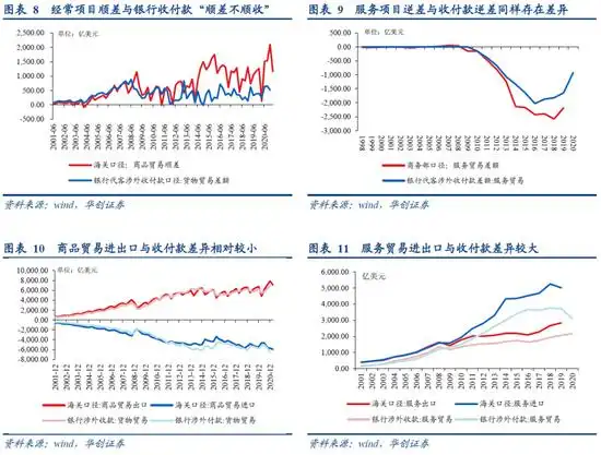 非贸易付汇_银行收付款顺差不顺收原因分析_2020年顺差外汇占款差异