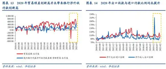 非贸易付汇_银行收付款顺差不顺收原因分析_2020年顺差外汇占款差异