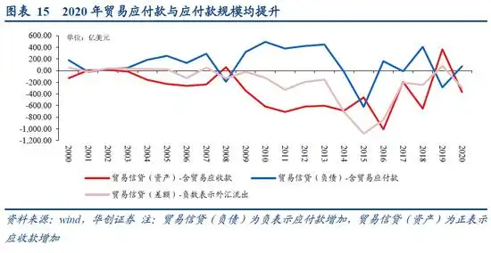 银行收付款顺差不顺收原因分析_2020年顺差外汇占款差异_非贸易付汇