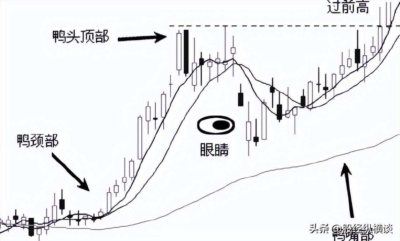 庄家洗盘识别技巧_股票老鸭头形态图解好不好_K线形态分析