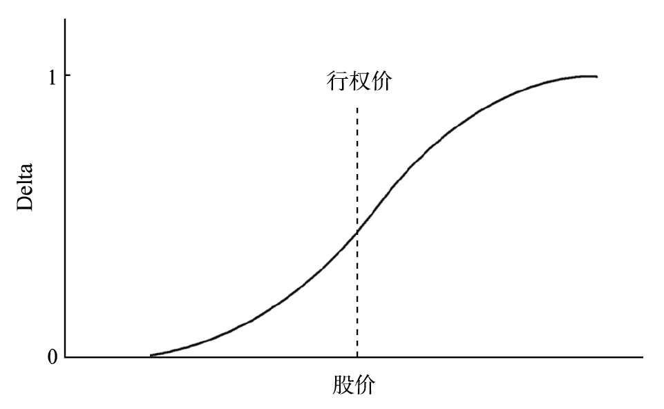 Delta Gamma Vega Theta Rho计算与应用_期权希腊值详解_认沽期权的delta值为