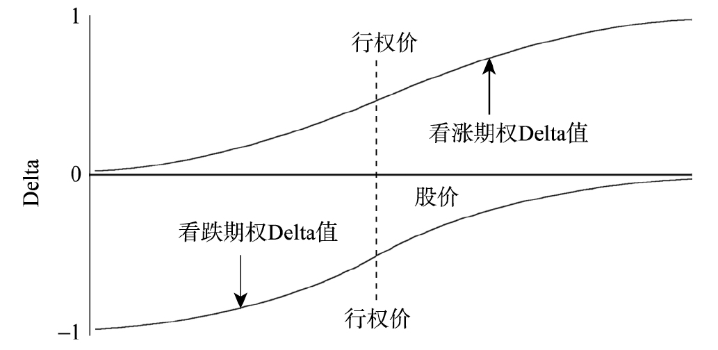 期权希腊值详解_认沽期权的delta值为_Delta Gamma Vega Theta Rho计算与应用