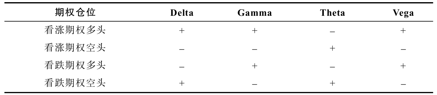 认沽期权的delta值为_期权希腊值详解_Delta Gamma Vega Theta Rho计算与应用