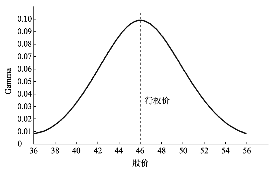 Delta Gamma Vega Theta Rho计算与应用_期权希腊值详解_认沽期权的delta值为