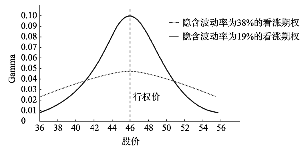 认沽期权的delta值为_Delta Gamma Vega Theta Rho计算与应用_期权希腊值详解