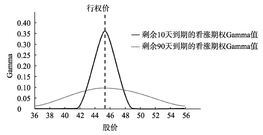 Delta Gamma Vega Theta Rho计算与应用_认沽期权的delta值为_期权希腊值详解