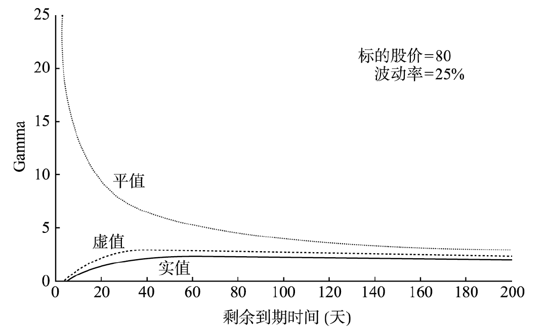 Delta Gamma Vega Theta Rho计算与应用_认沽期权的delta值为_期权希腊值详解
