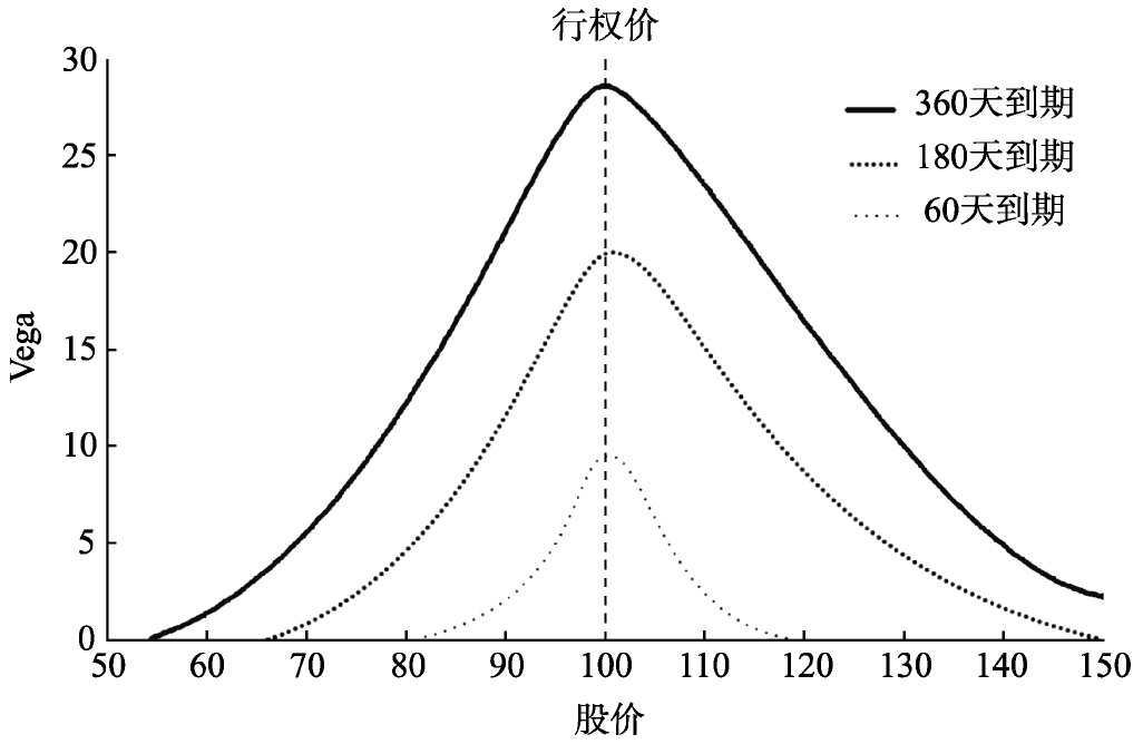 认沽期权的delta值为_Delta Gamma Vega Theta Rho计算与应用_期权希腊值详解