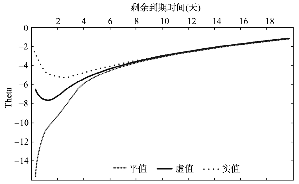 认沽期权的delta值为_Delta Gamma Vega Theta Rho计算与应用_期权希腊值详解