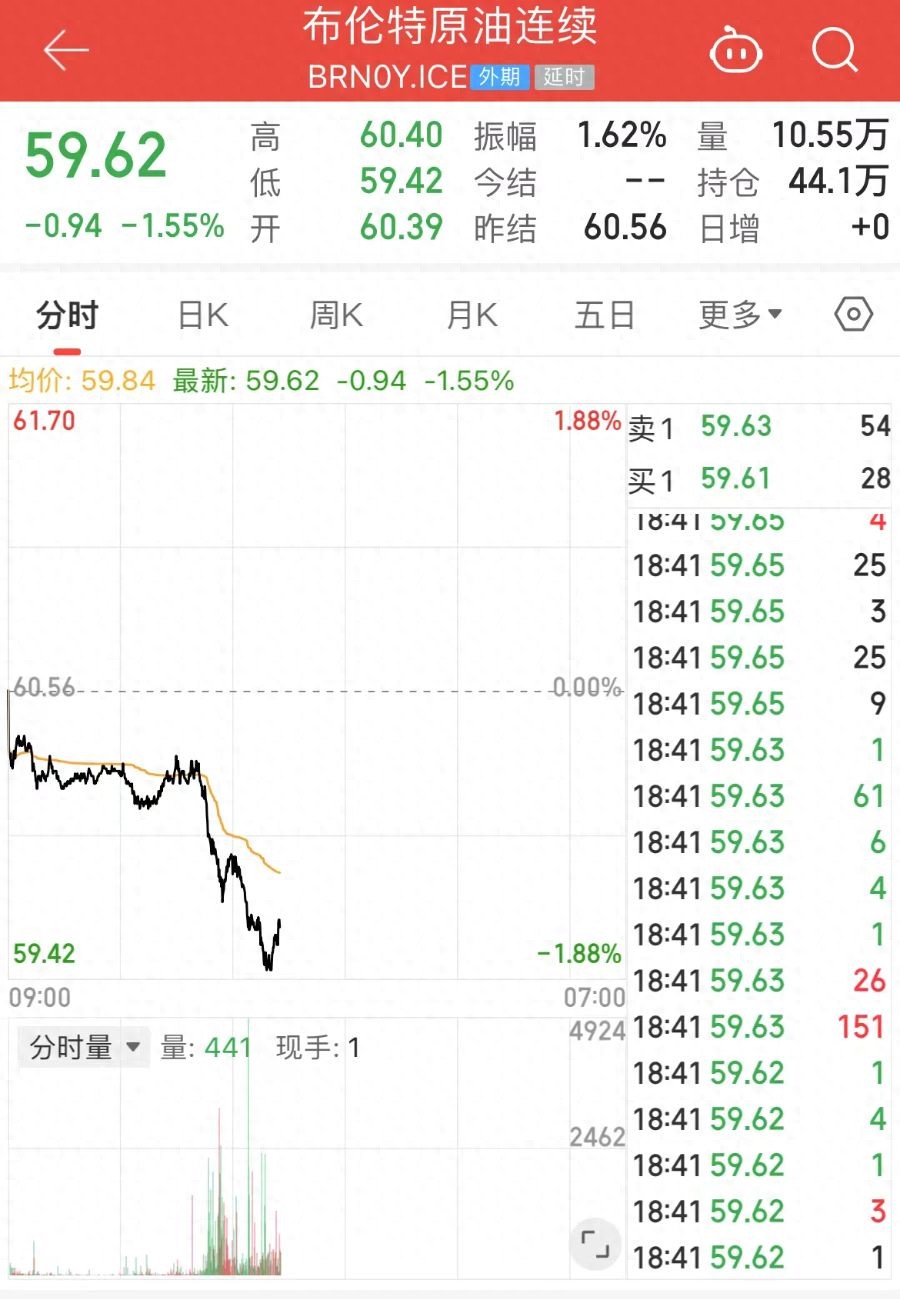 ICE布油失守60美元_国际原油期货价格跳水_原油今日最新走势分析