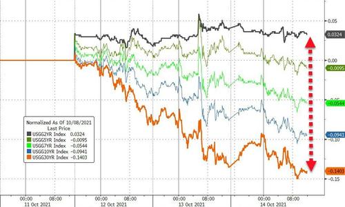 美债收益率走势分析_美国PPI数据解读_债市风暴回顾