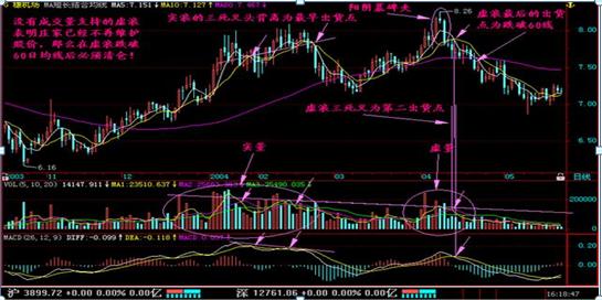 高位无量就要拿_量价关系口诀_头寸一般下多少