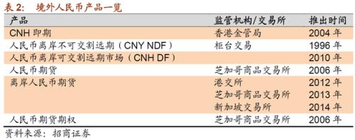外汇期货与远期外汇业务的区别_在岸人民币汇率干预_离岸人民币市场发展历程