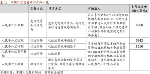 在岸人民币汇率干预_外汇期货与远期外汇业务的区别_离岸人民币市场发展历程